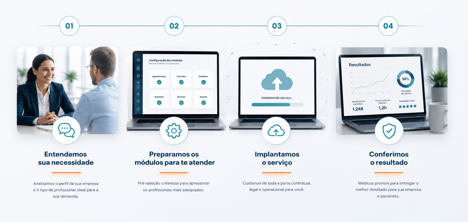Como funciona: entendemos sua necessidade, preparamos os módulos, implantamos o serviço e conferimos o resultado.
