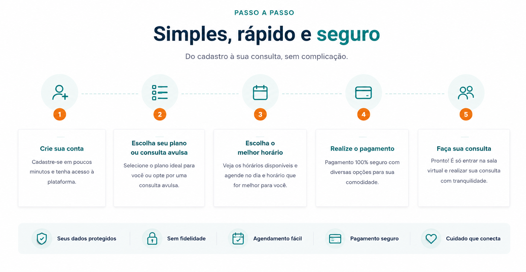 Passo a passo, Simples, rápido e seguro. Do cadastro à sua consulta, sem complicação.